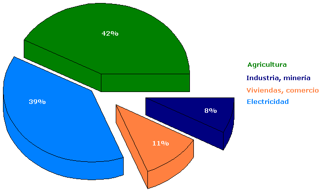 Usos t&iacute;picos del agua