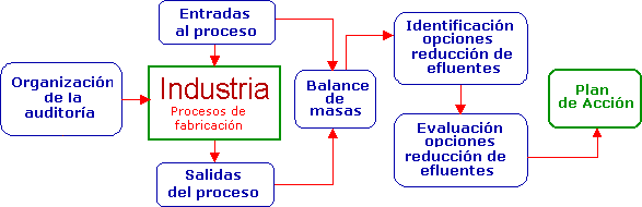 Diagrama Auditor&iacute;a 
Efluentes Industriales