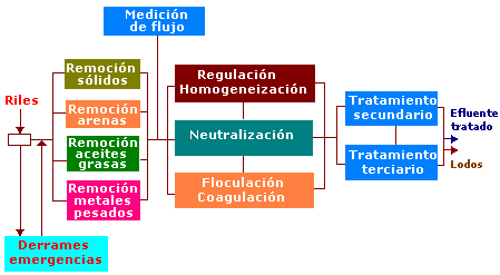 Diagrama de Tratamiento de Riles
